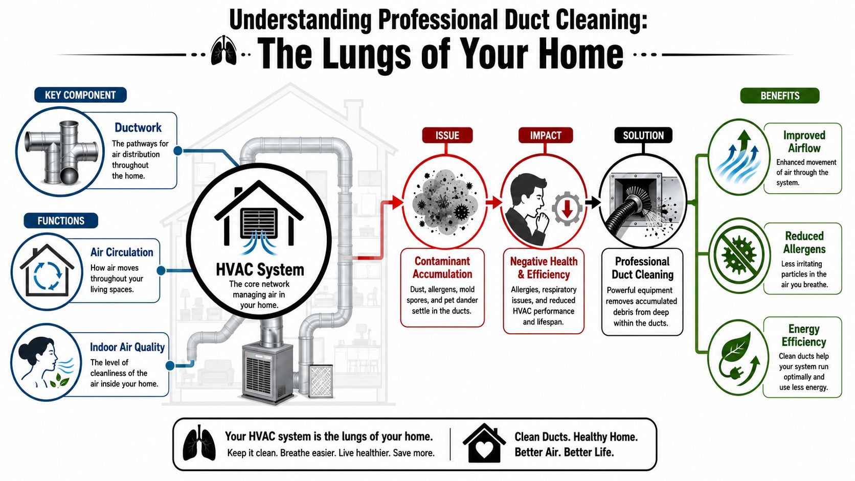 What Is Professional Duct Cleaning Really?