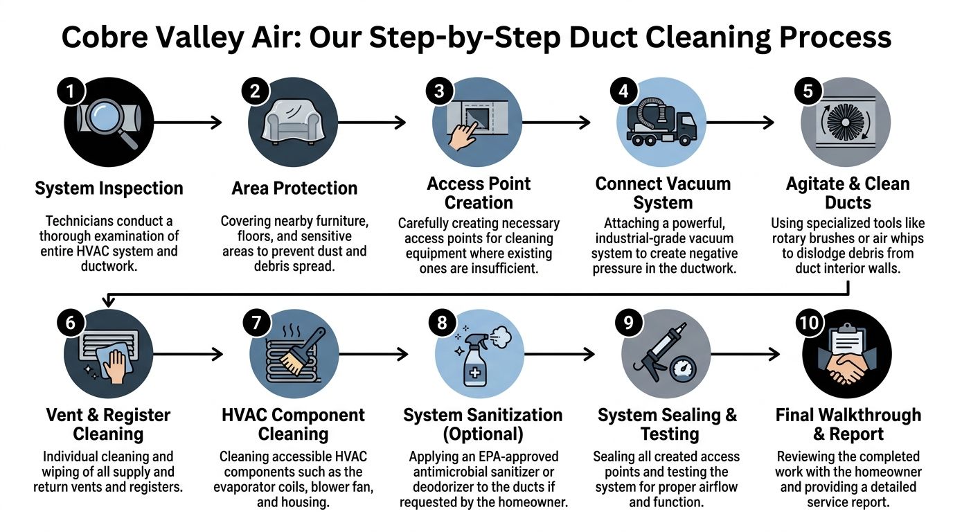 The Cobre Valley Air Duct Cleaning Process Step by Step