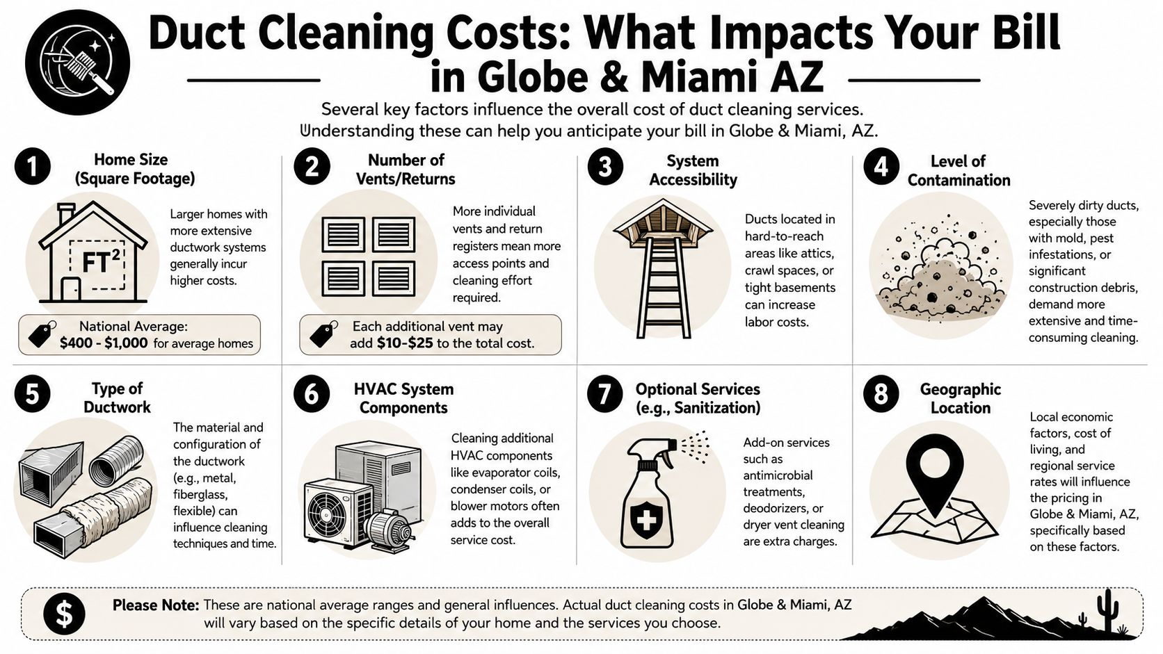 Understanding Duct Cleaning Costs in Globe and Miami AZ