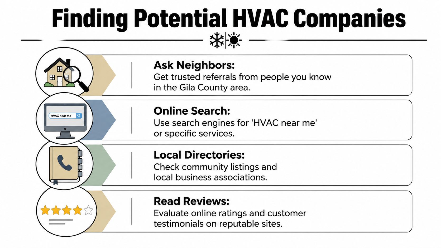 An infographic showing four steps to find a reliable local HVAC company in the Gila County area.
