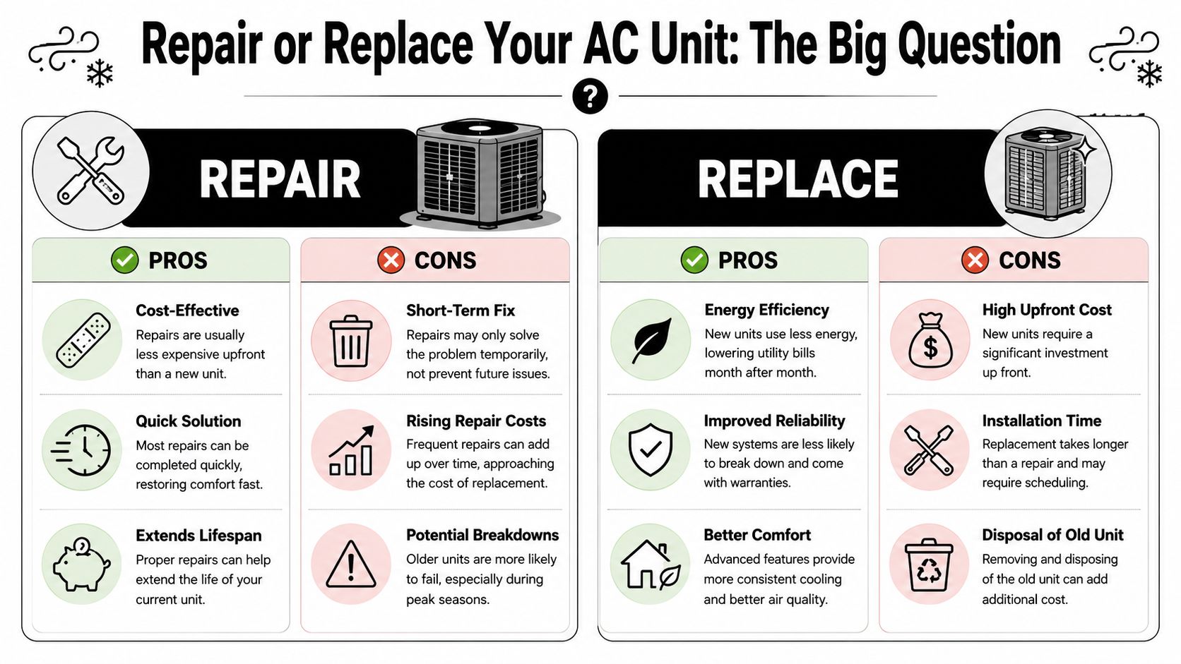 An infographic comparing the pros and cons of repairing versus replacing an air conditioning unit.