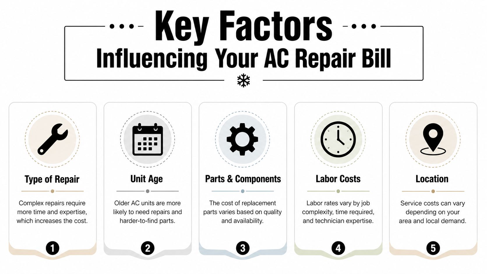 An infographic showing five key factors that influence the total cost of an air conditioning repair service.
