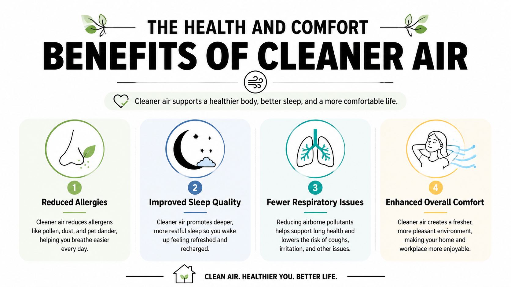 An infographic detailing the four key health and comfort benefits of breathing cleaner indoor air daily.