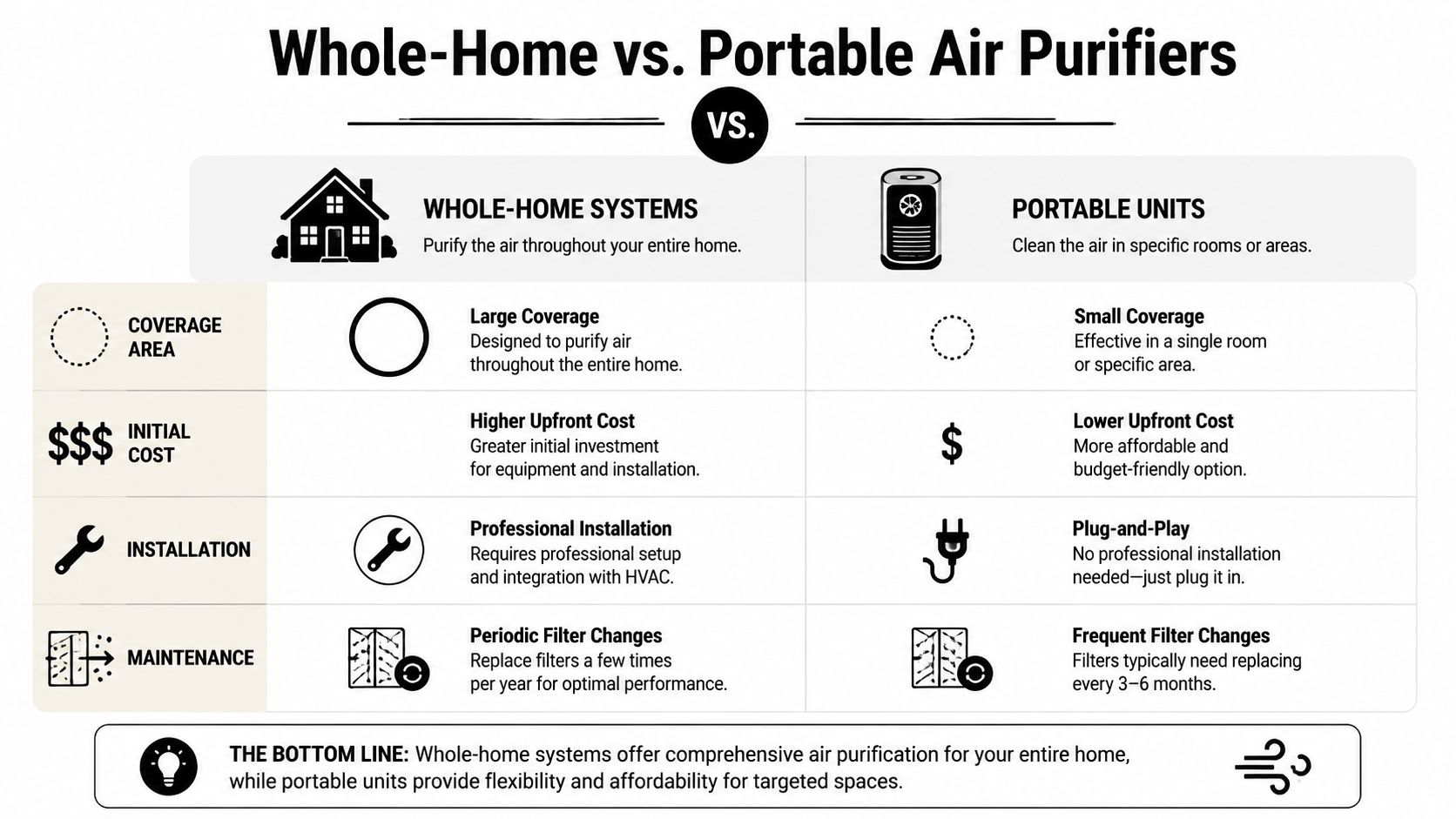 A comparison chart outlining the differences between whole-home air purification systems and portable air purifier units.
