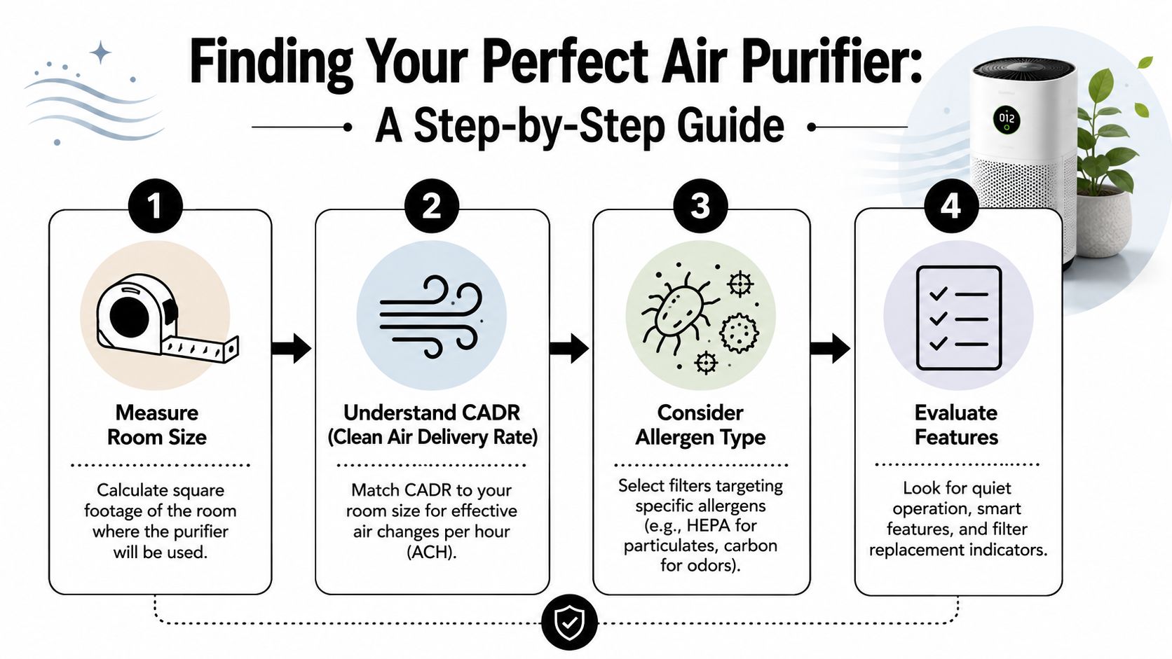 A four-step infographic guide on how to choose the perfect air purifier for your room.