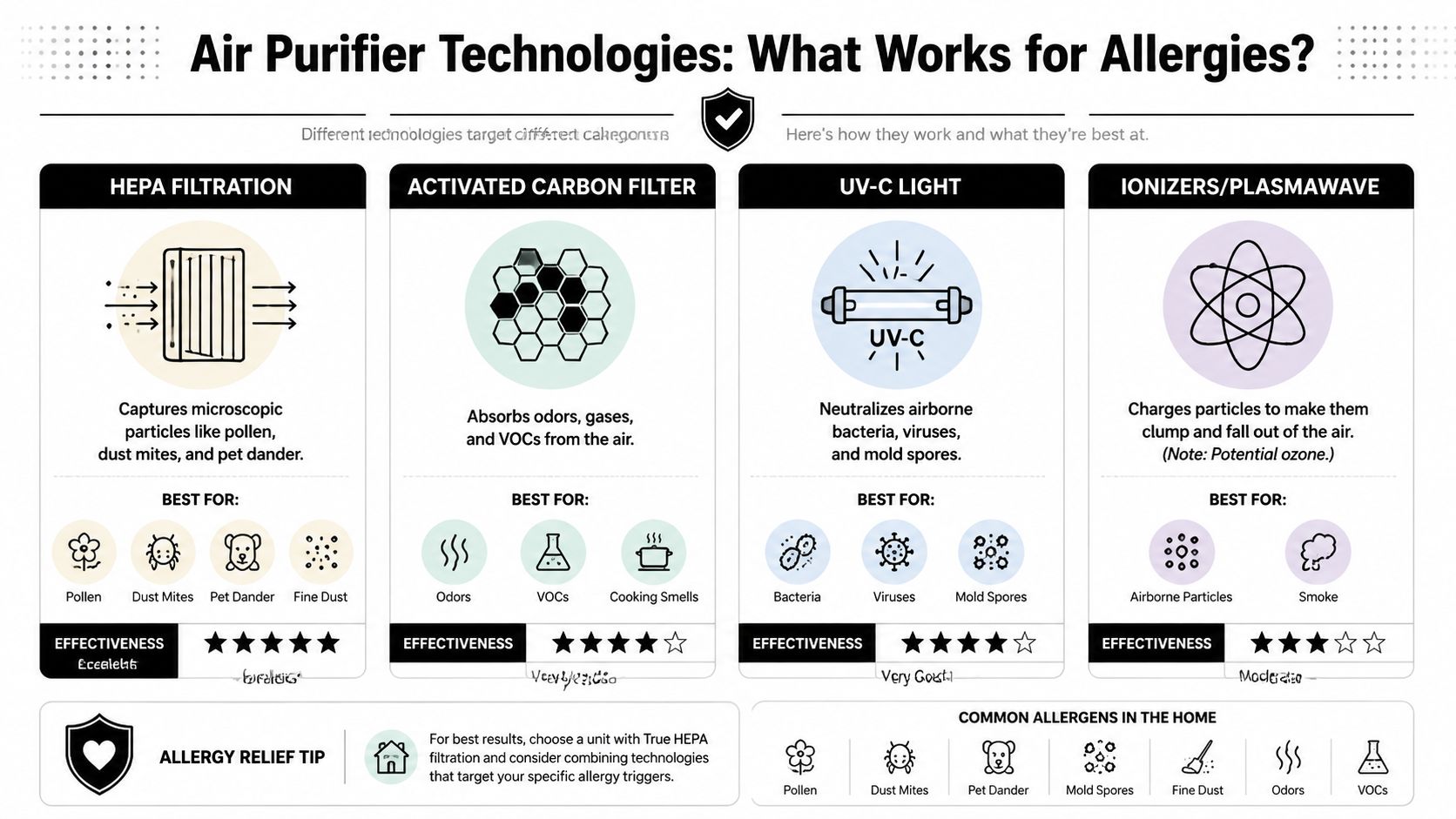An informative infographic detailing how different air purifier technologies work to manage household allergens and odors.