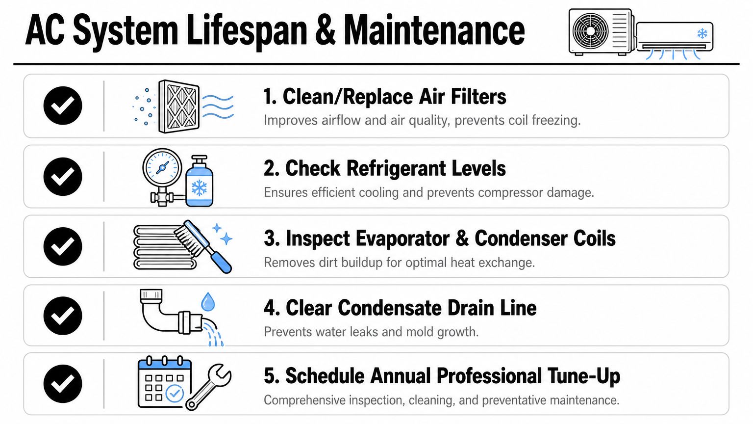 A five-point infographic titled AC System Lifespan and Maintenance displaying essential tips for air conditioner care.