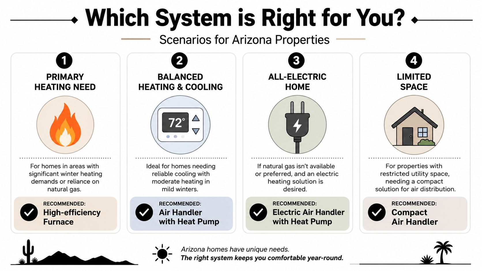 A chart showing four HVAC system scenarios for Arizona homes with recommended equipment for different needs.