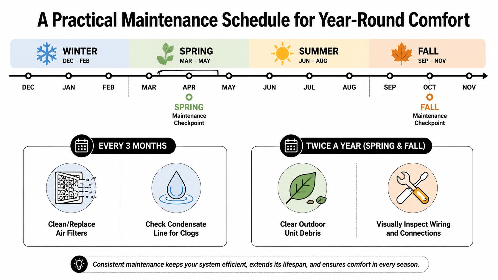 A visual guide outlining a seasonal maintenance schedule for HVAC systems with year-round care tips.