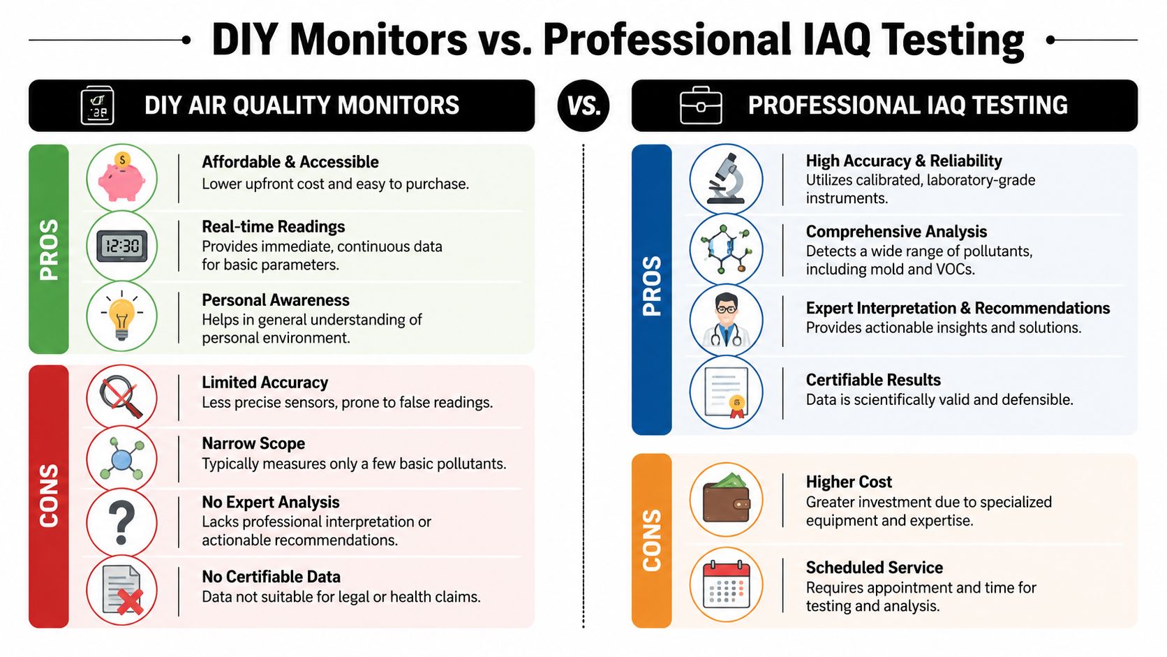 A comparison infographic detailing the pros and cons of using DIY air quality monitors versus professional indoor air quality testing services.