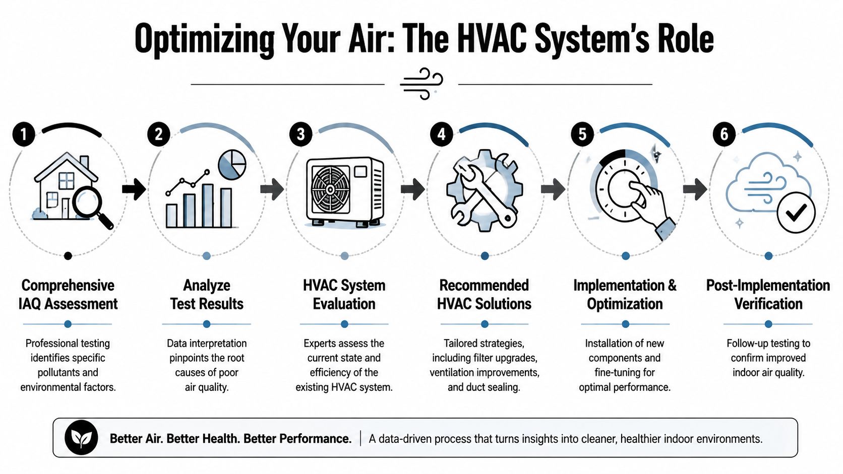 A six-step infographic illustrating the professional process for improving indoor air quality through HVAC system evaluation.
