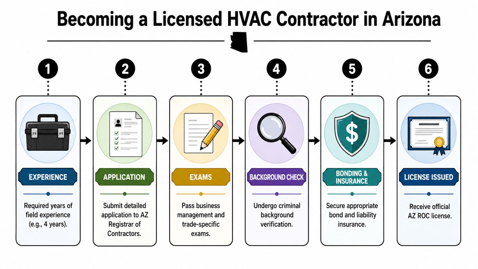 A six-step infographic detailing the process for becoming a licensed HVAC contractor in Arizona.