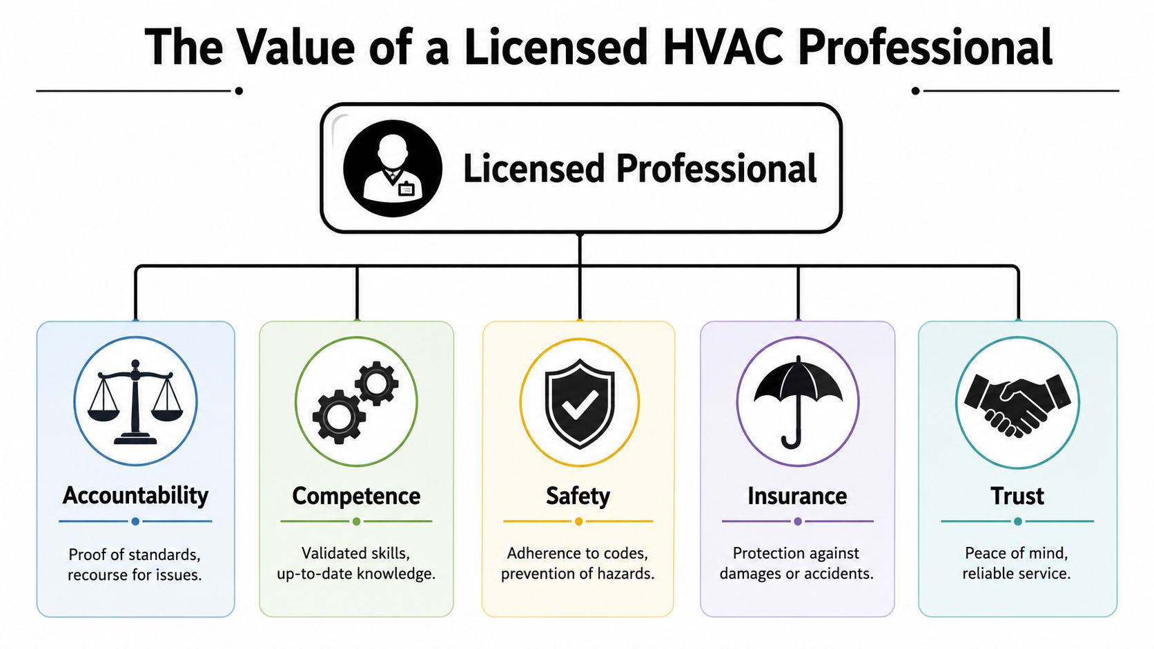 An infographic detailing five key benefits of hiring a licensed HVAC professional including accountability, competence, safety, insurance, and trust.