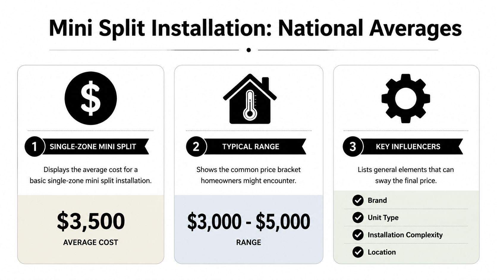 An infographic showing national average costs and factors influencing mini split installation pricing for homeowners.
