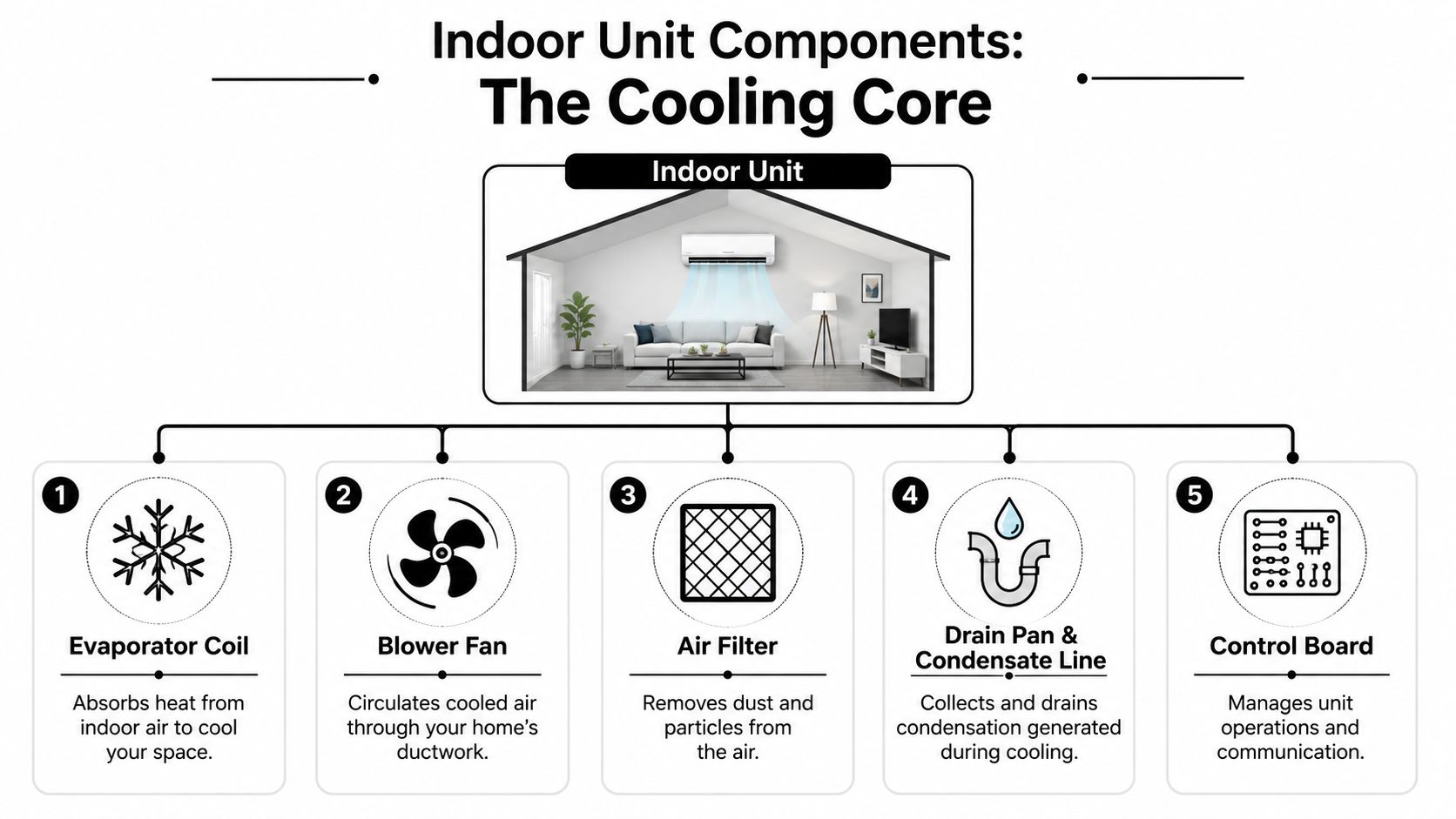 An infographic detailing the five main components of an indoor air conditioning split unit system.