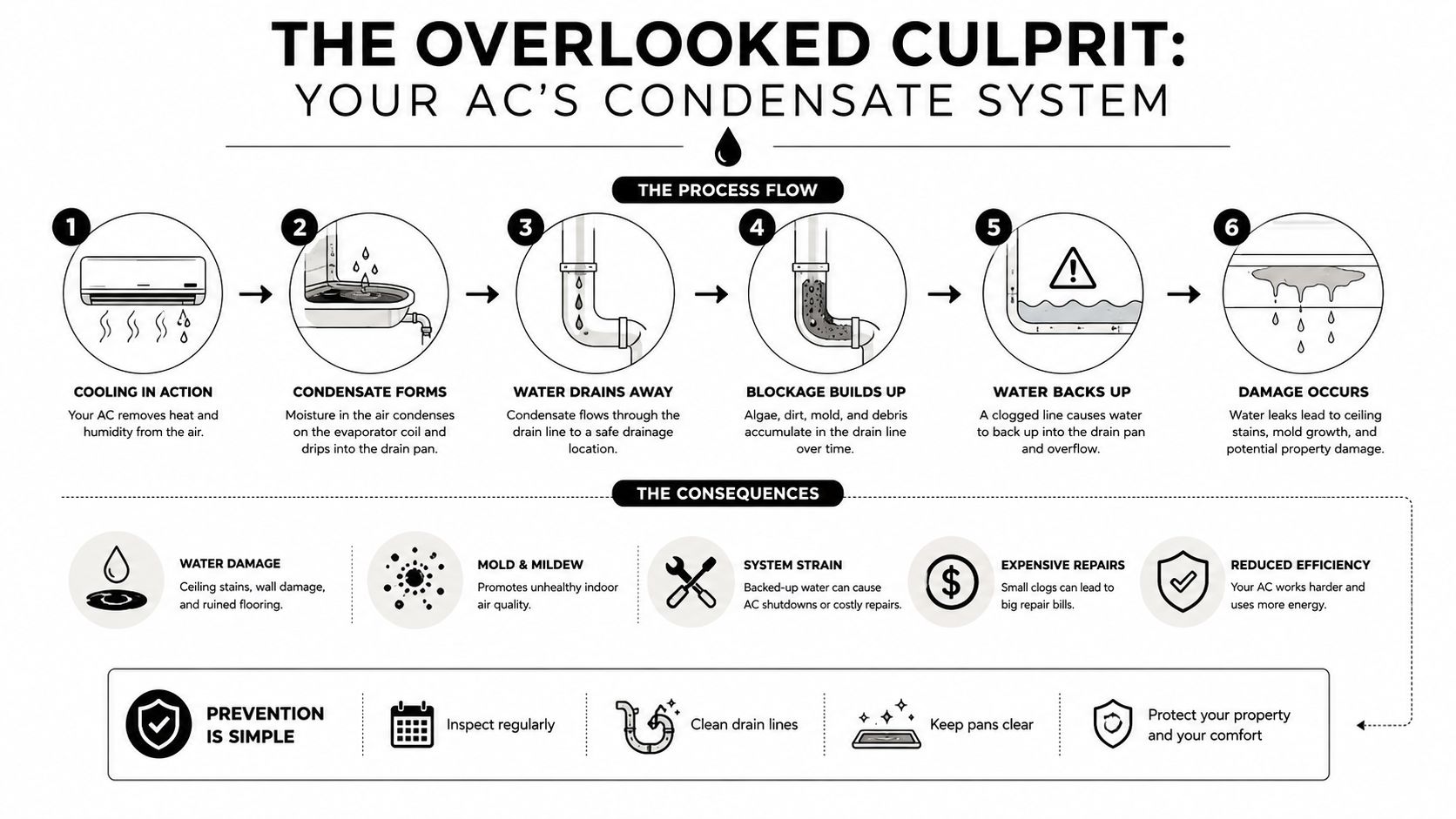 A diagram explaining how AC condensate systems work, the risks of blockages, and tips for system maintenance.