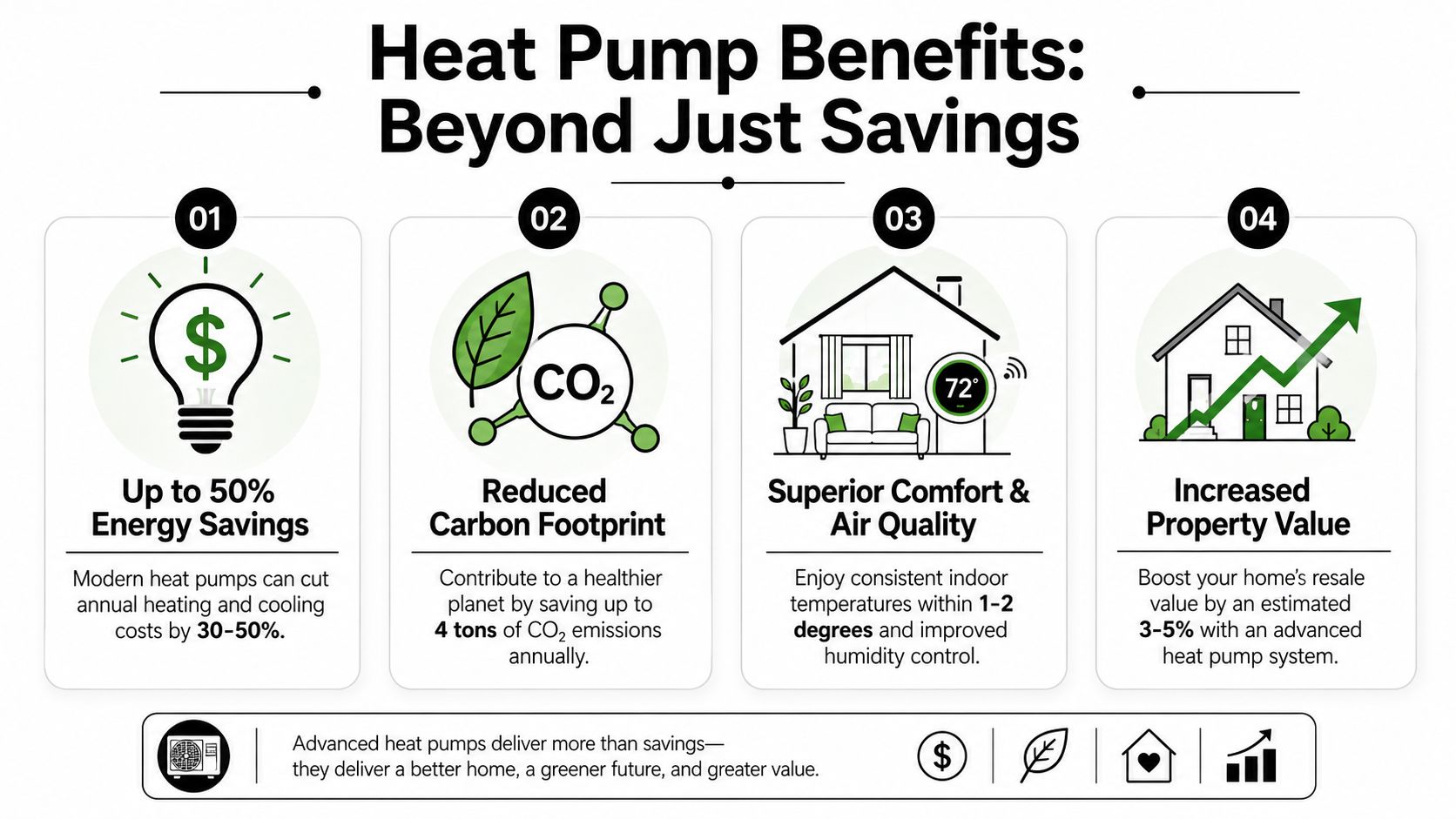 An infographic titled Heat Pump Benefits Beyond Just Savings displaying energy savings, carbon footprint reduction, comfort, and value.