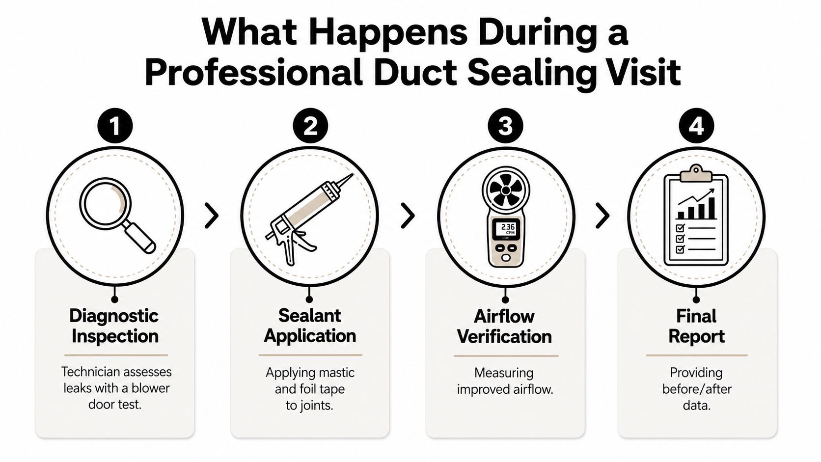 An infographic detailing the four-step process of a professional HVAC duct sealing service visit.