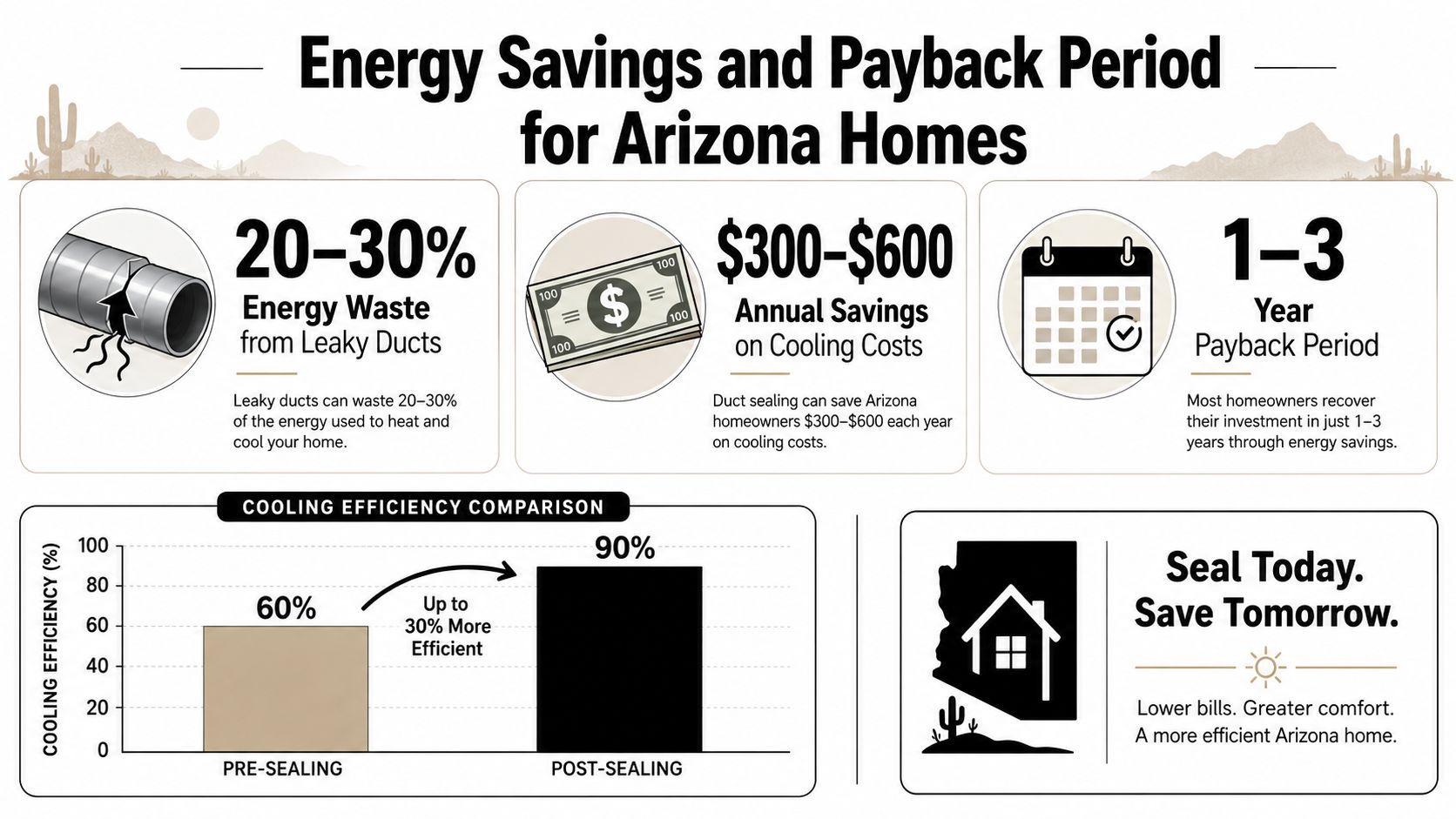 An infographic illustrating the energy, cost, and efficiency benefits of air duct sealing for Arizona homeowners.
