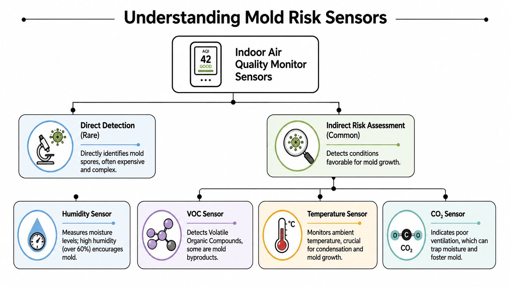A diagram explaining the differences between direct mold detection and indirect indoor air quality monitor risk assessments.