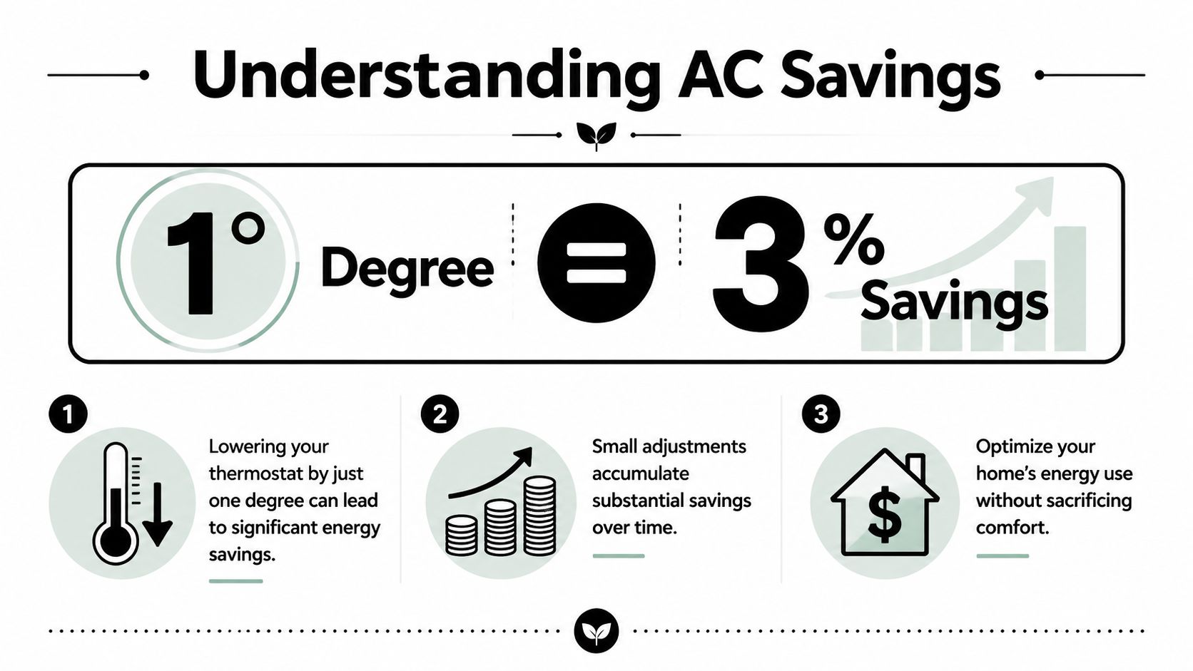 An infographic showing that raising or lowering your thermostat by one degree saves three percent on energy.