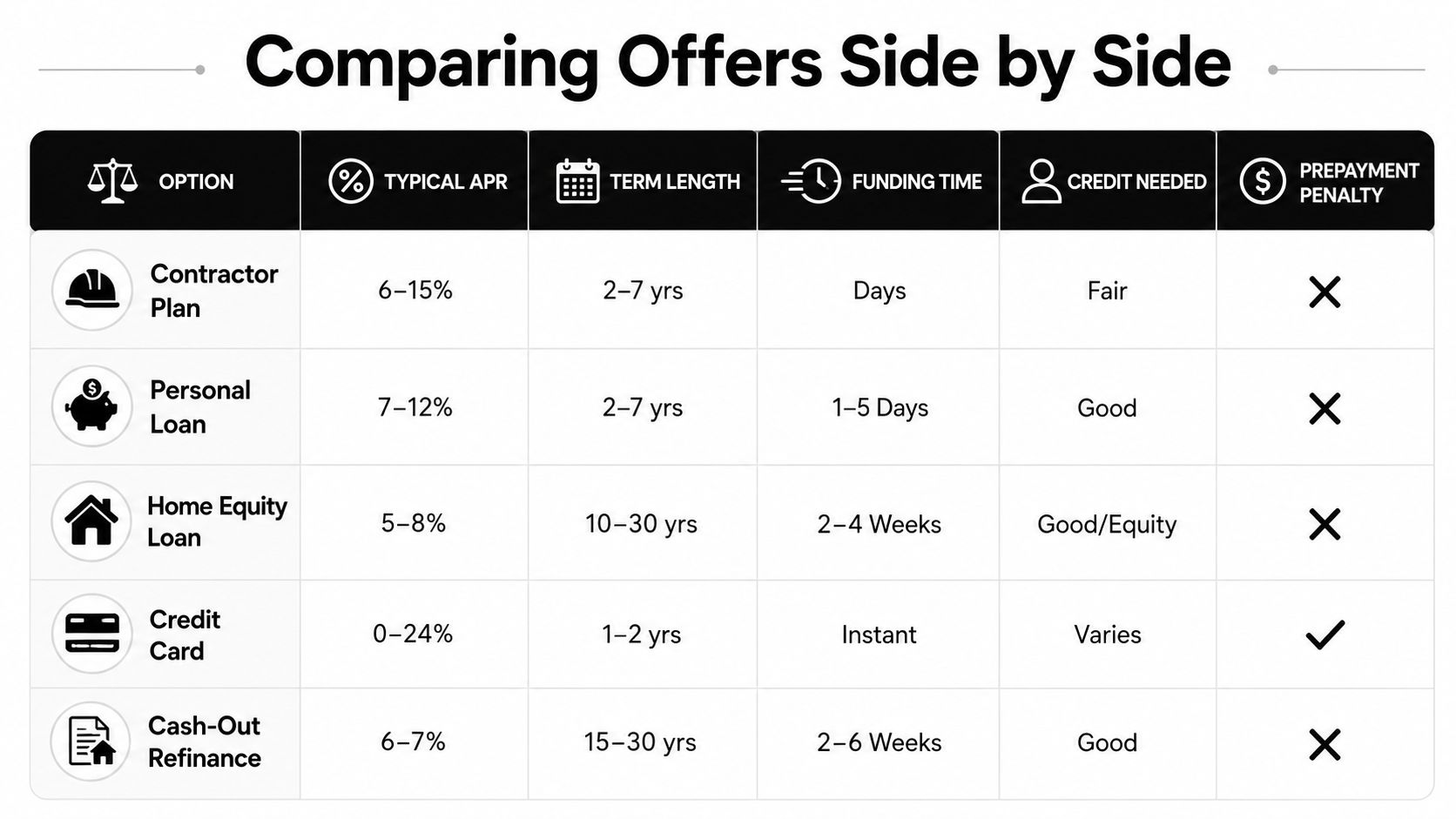 A comparison table outlining key financial details for five different home improvement loan options.
