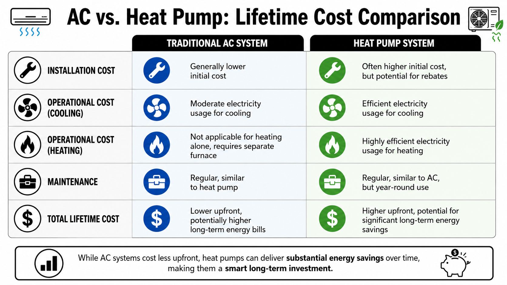 A comparison table outlining the lifetime cost differences and operational efficiency between traditional AC systems and heat pumps.