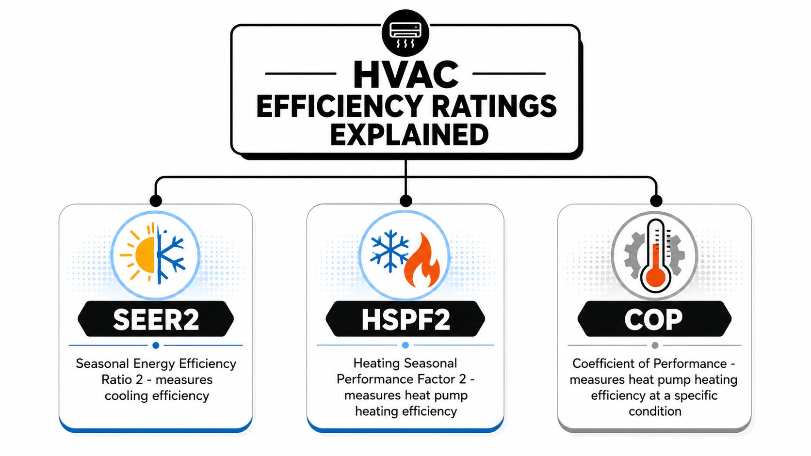 A diagram explaining HVAC efficiency ratings including SEER2 for cooling and HSPF2 and COP for heating.