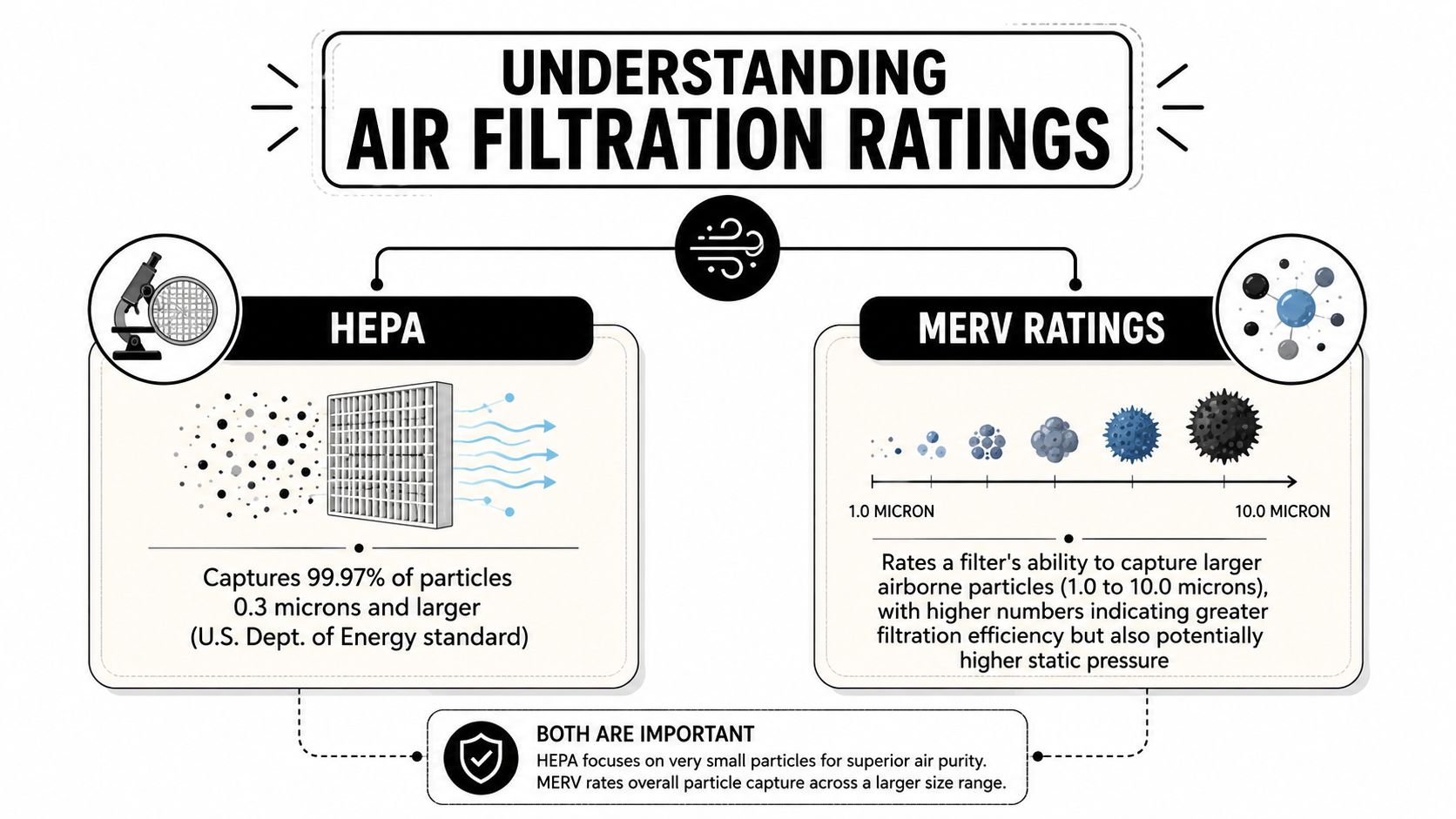An infographic explaining air filtration ratings, comparing HEPA filters for small particles with MERV-rated HVAC filters.