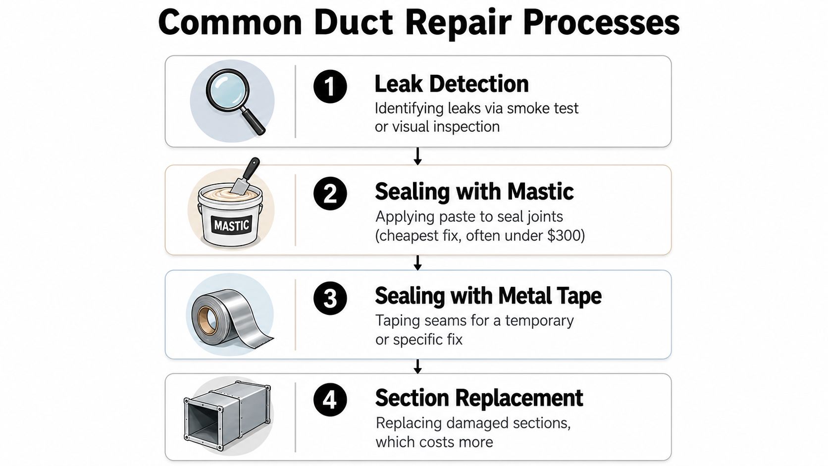 An infographic illustrating four common steps for HVAC duct repair including leak detection and various sealing methods.