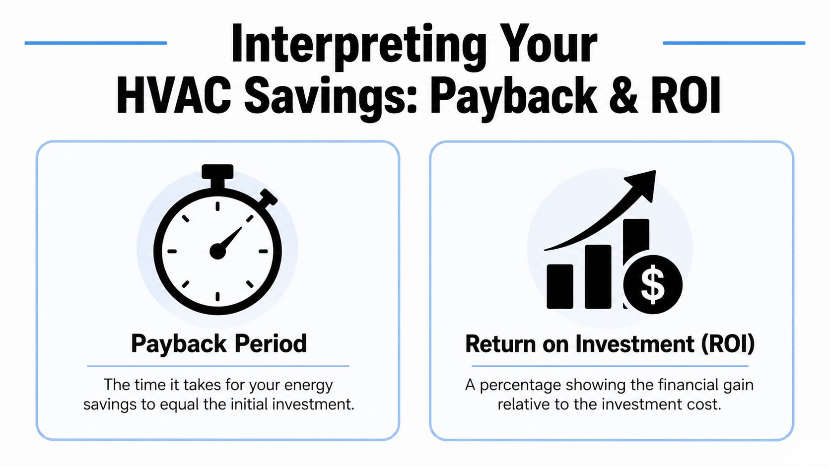 An infographic explaining the concepts of payback period and return on investment for HVAC energy savings.