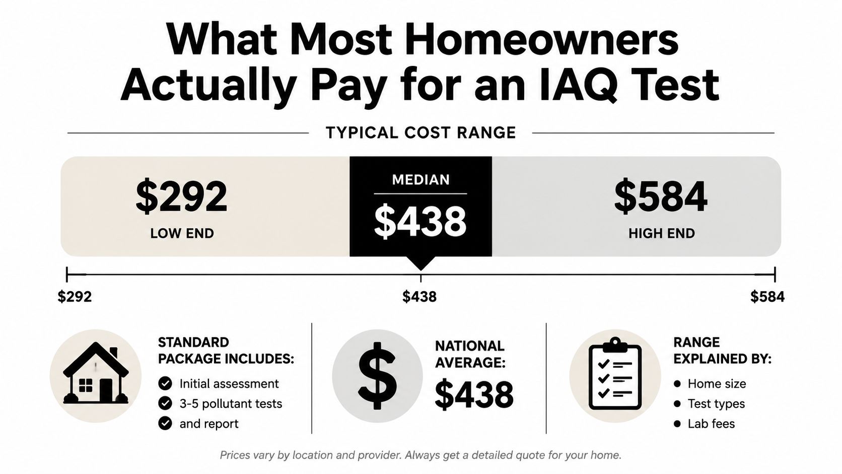 A graphic showing the typical cost range, median, and national average for indoor air quality testing services.