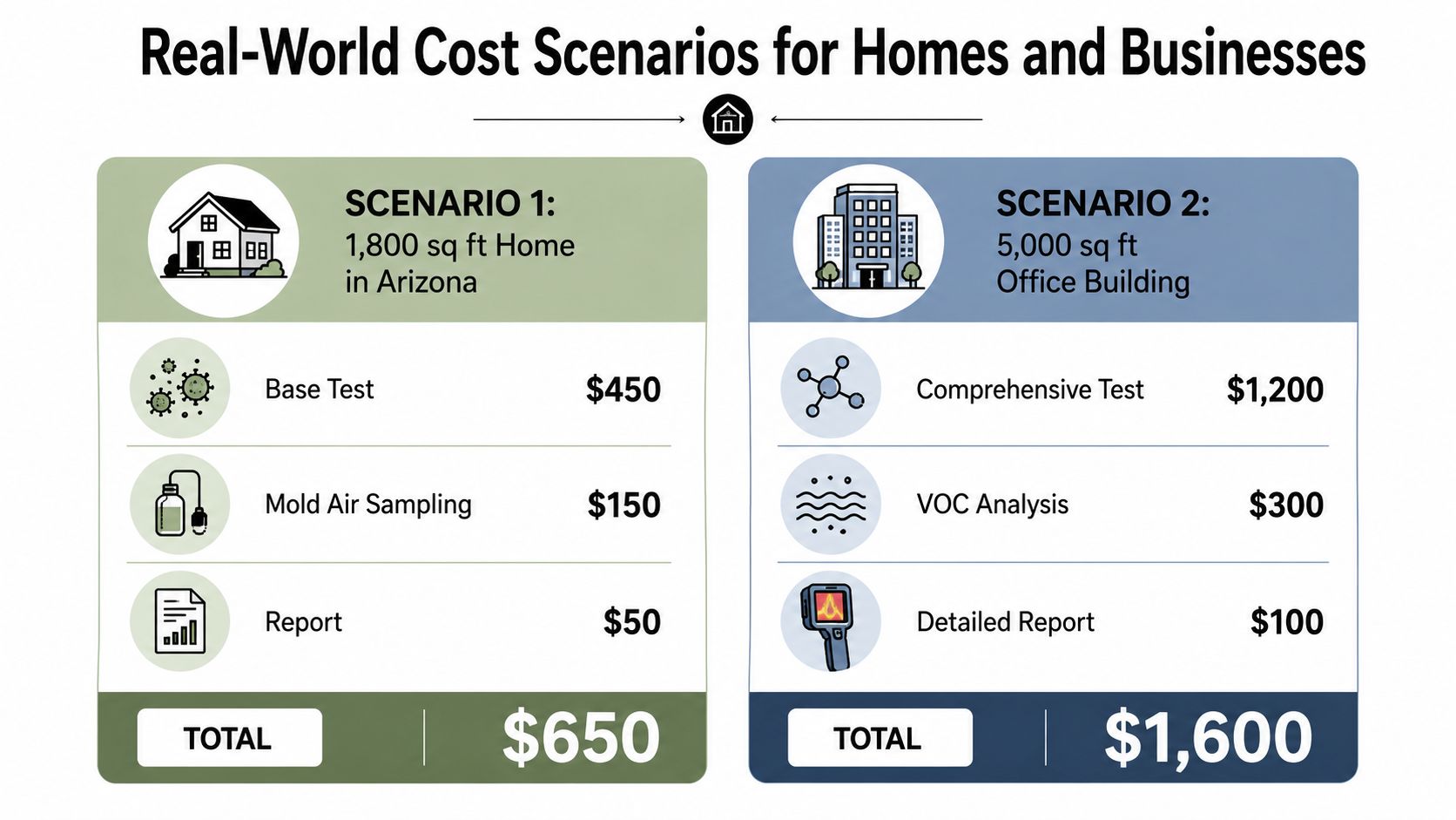 A comparison chart showing indoor air quality testing costs for a residential home versus an office building.