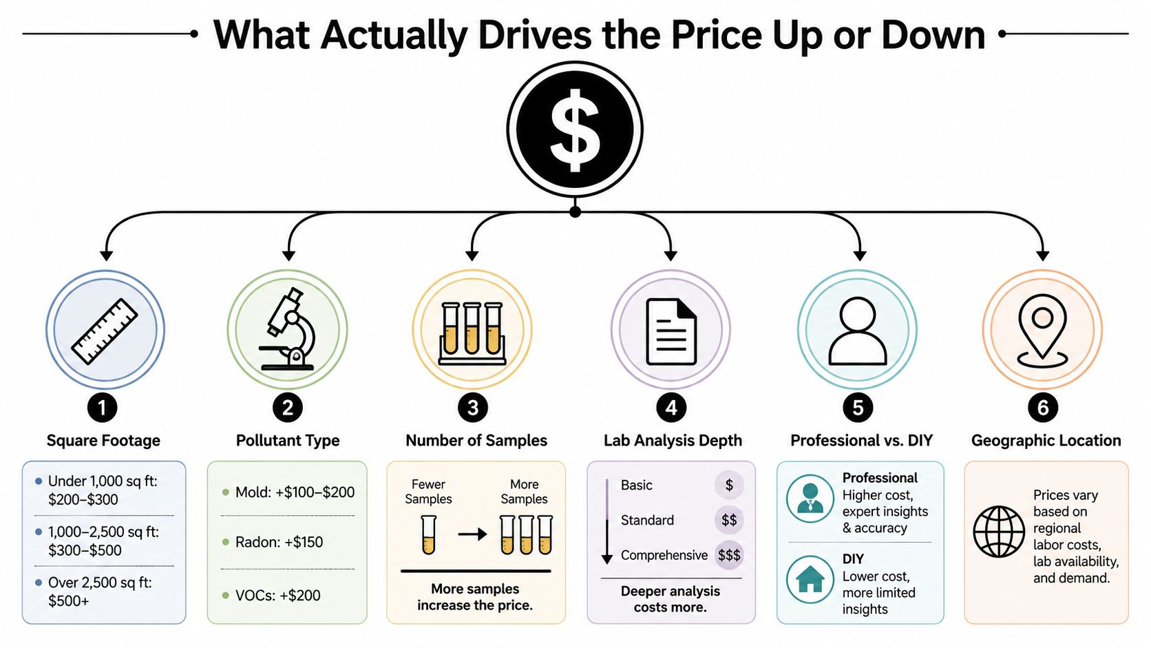 An infographic showing the six key factors that influence the total cost of indoor air quality testing services.
