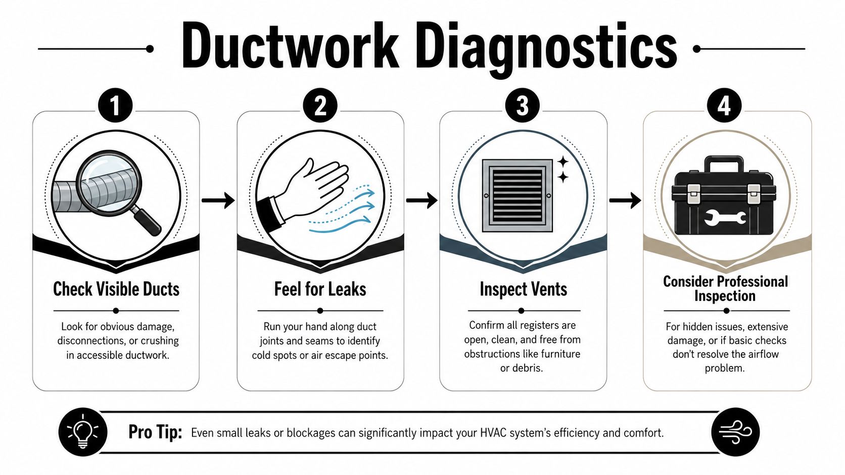 A four-step infographic guide on how to diagnose and inspect home HVAC ductwork for airflow issues.