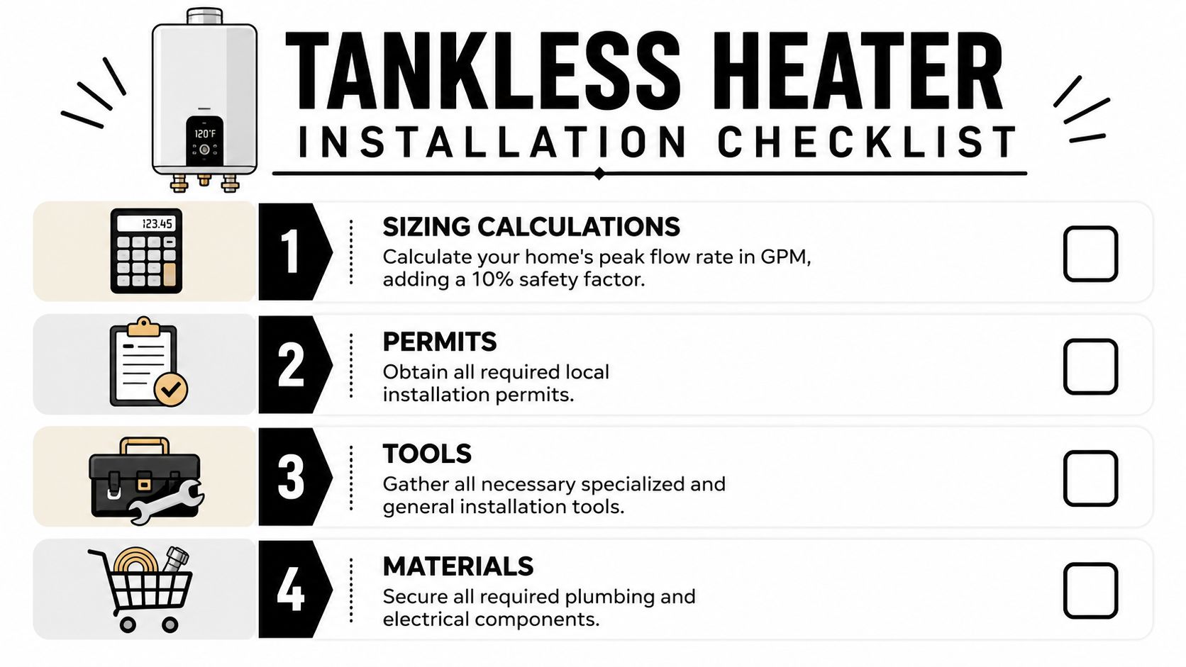 A four-step infographic checklist for installing a tankless water heater, including preparation steps like sizing and permits.