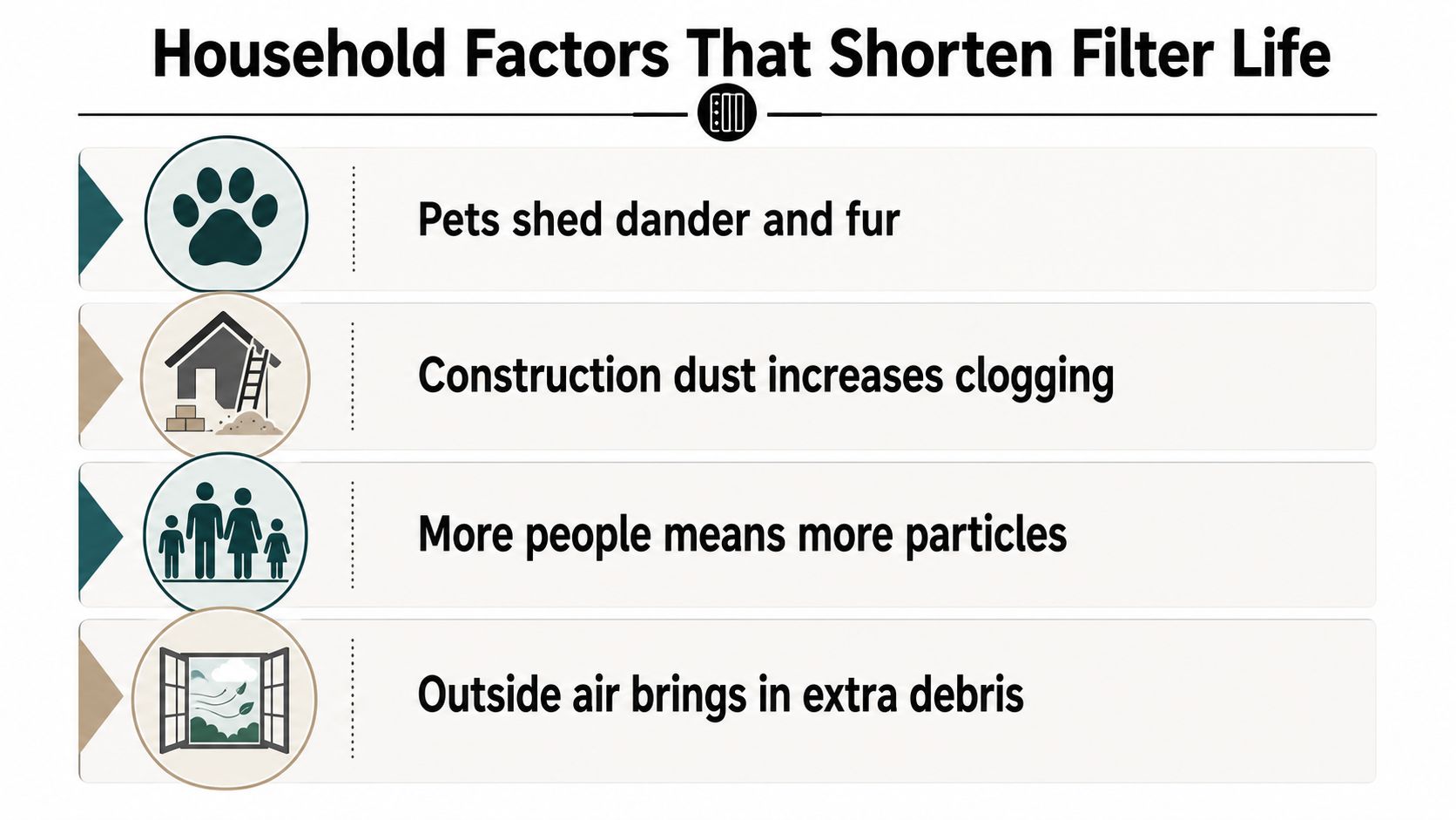 An infographic titled Household Factors That Shorten Filter Life, listing pets, construction, people, and outside air as causes.