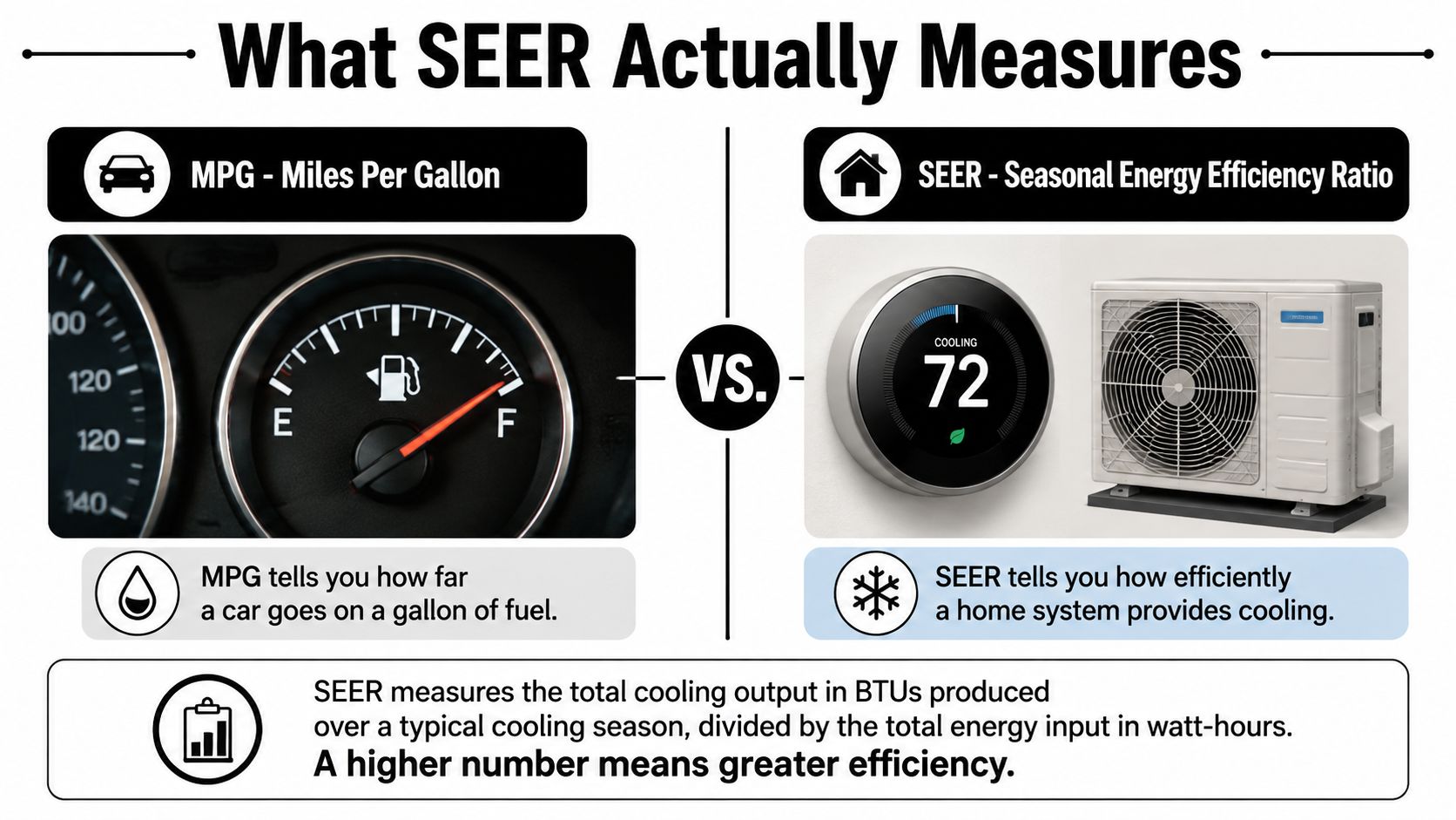 An infographic comparing MPG in cars to SEER ratings for home air conditioning cooling efficiency.