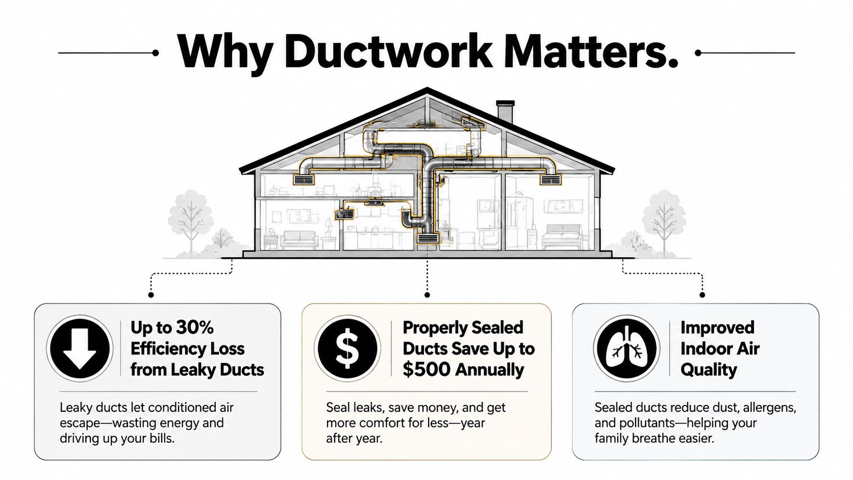 A diagram illustrating the importance of ductwork in a home, highlighting energy efficiency, cost savings, and air quality.