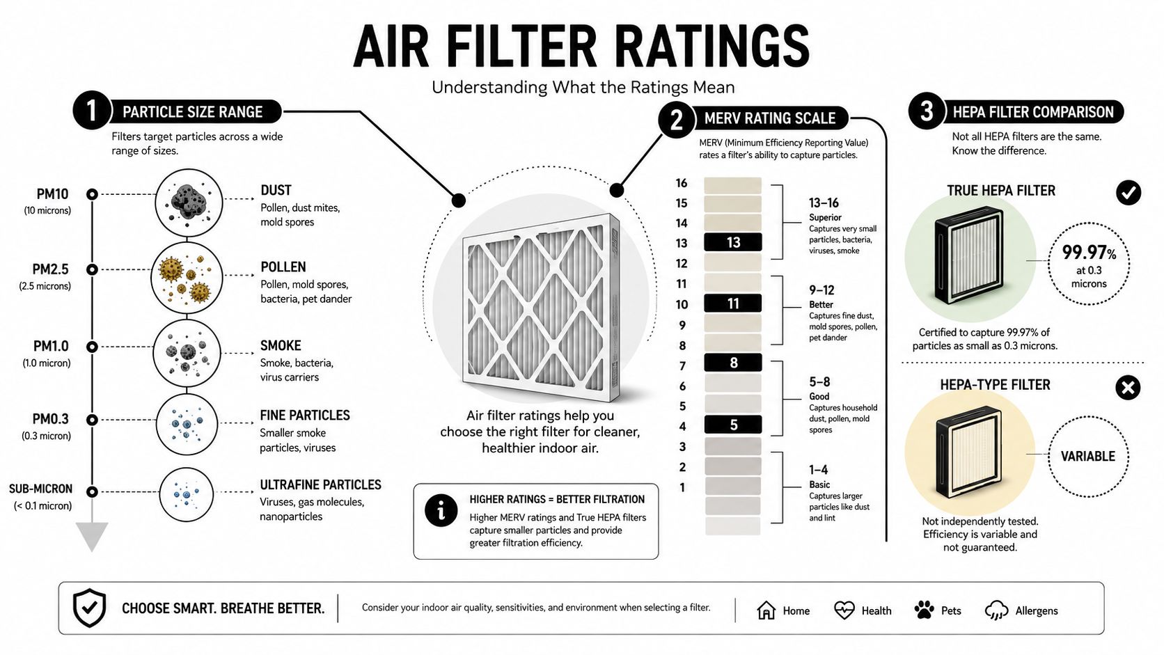 An infographic explaining air filter MERV ratings, particle sizes, and the difference between True HEPA and HEPA-type filters.