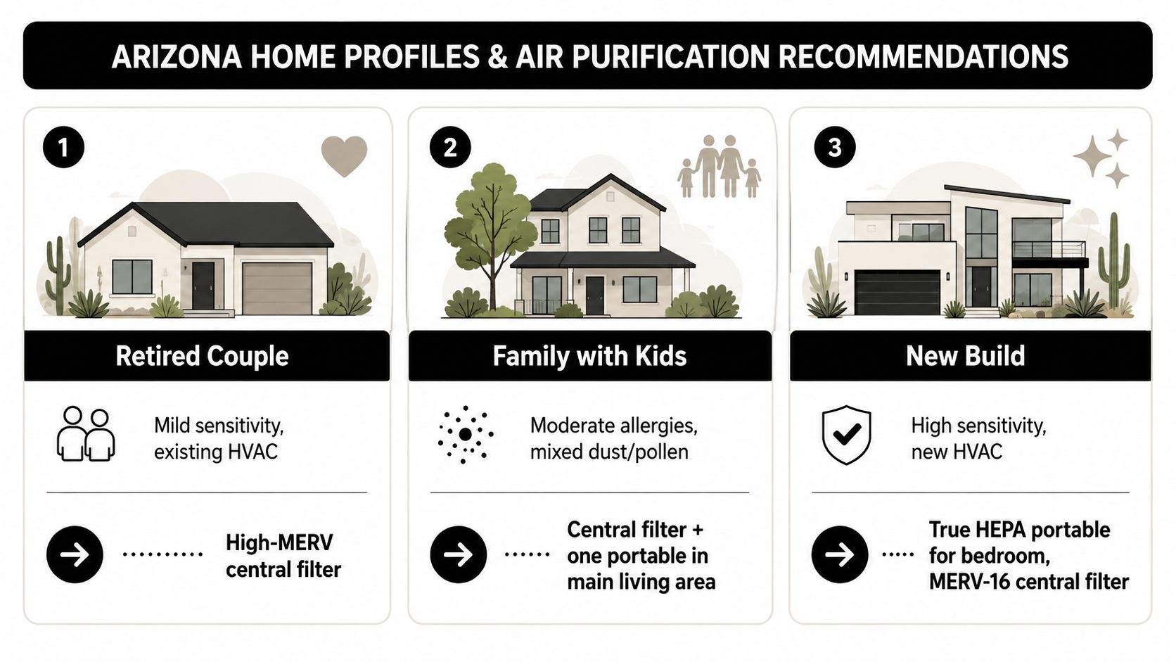 An infographic detailing air purification recommendations for different Arizona home profiles including families, retirees, and new builds.