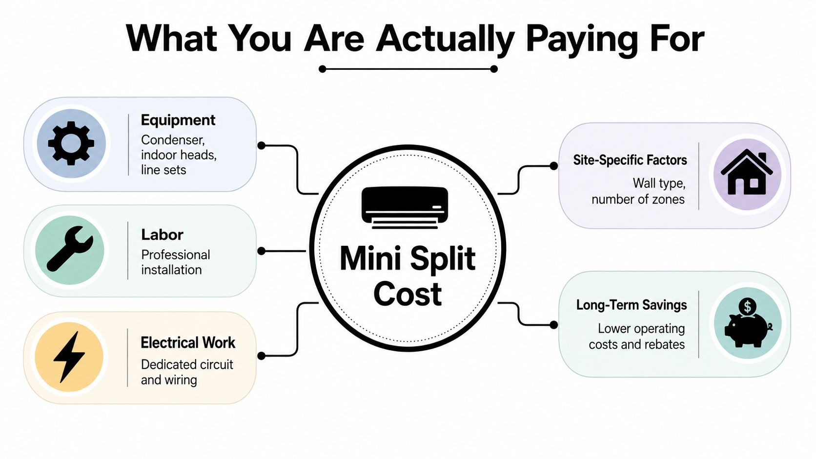 An infographic showing the various cost factors involved in installing a ductless mini split heat pump system.