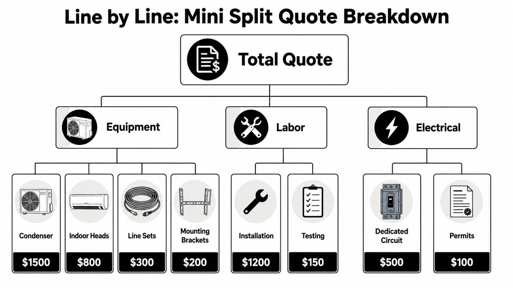 A detailed chart illustrating the cost breakdown for installing a ductless mini split heat pump system.