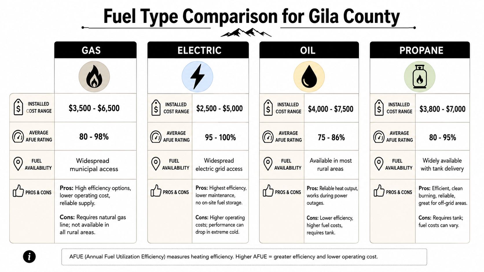 A comparison chart showing installation costs, AFUE ratings, and pros and cons for four home fuel types.