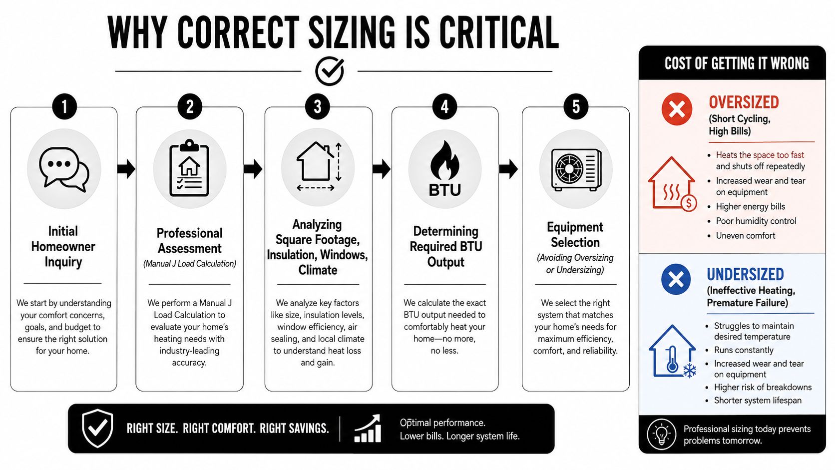 A five-step infographic explaining the professional process of properly sizing a home heating and cooling system.