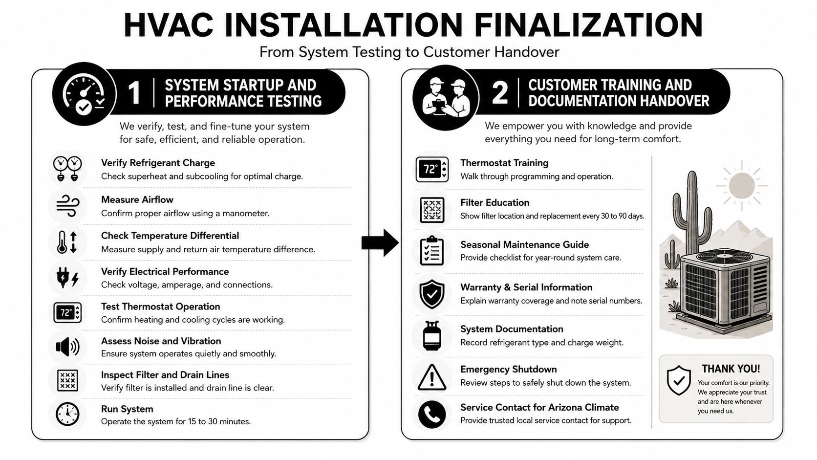 A professional infographic outlining the two-step HVAC installation finalization process including system testing and customer training.