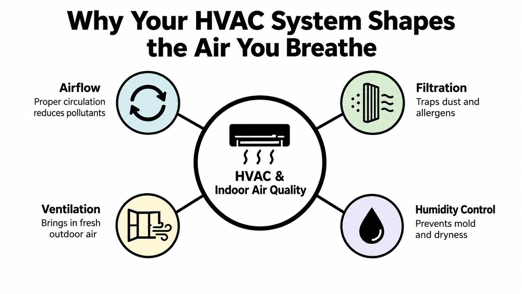 A diagram explaining how HVAC systems improve indoor air quality through airflow, filtration, ventilation, and humidity control.