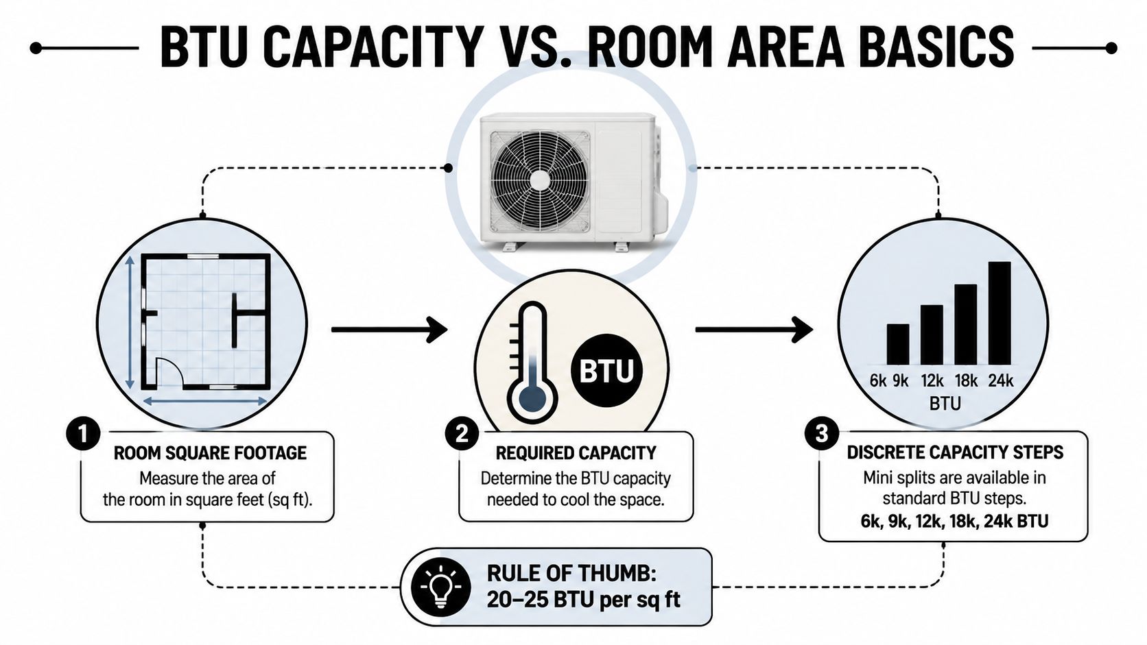 An infographic showing the three-step process for calculating mini split system cooling capacity based on room size.