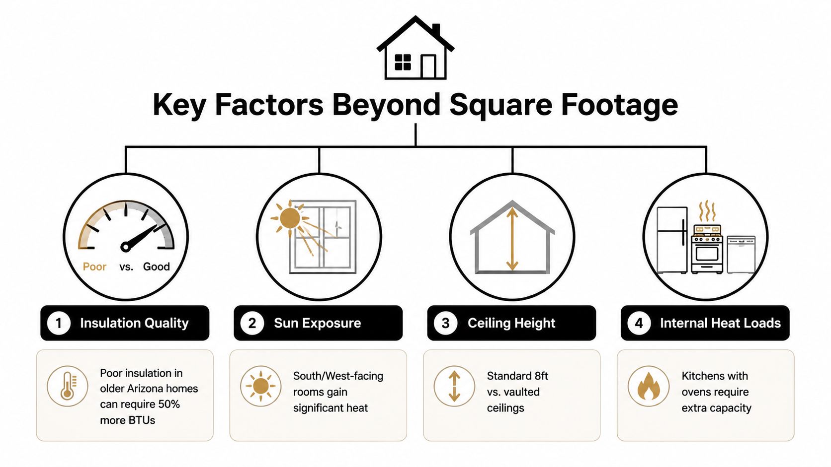 An infographic detailing key factors beyond square footage that influence residential HVAC sizing requirements in Arizona.