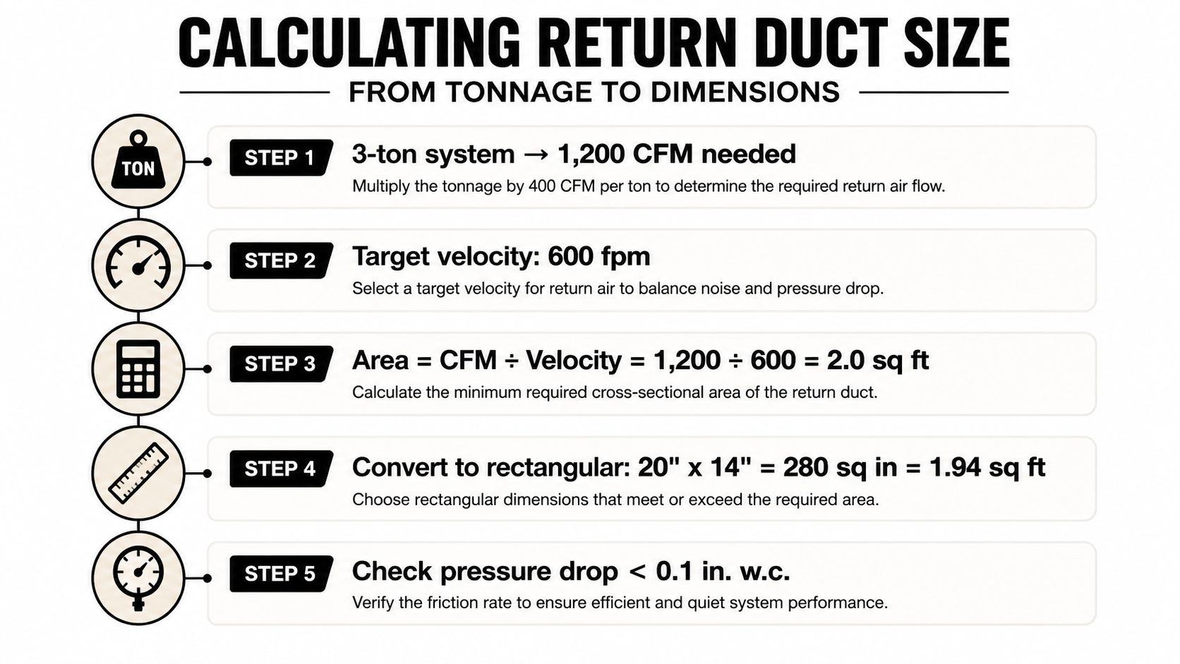 A five-step infographic explaining the process of calculating return air duct size based on system tonnage.